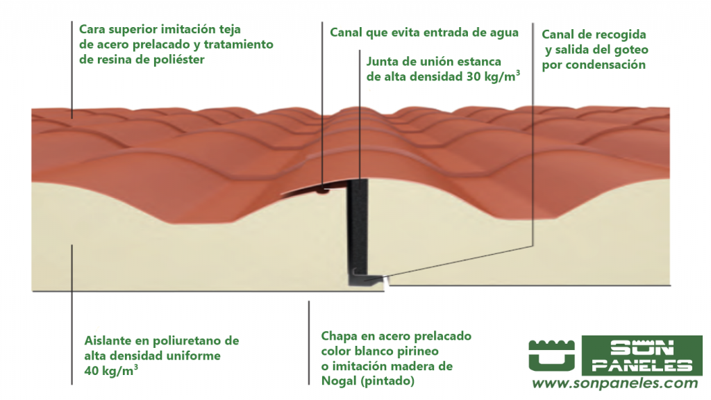 Corte seccional panel teja Alubel Isocoppo Piano